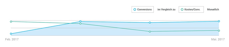 eat.ch-cpo-entwicklung-nach-adwords-optimierung