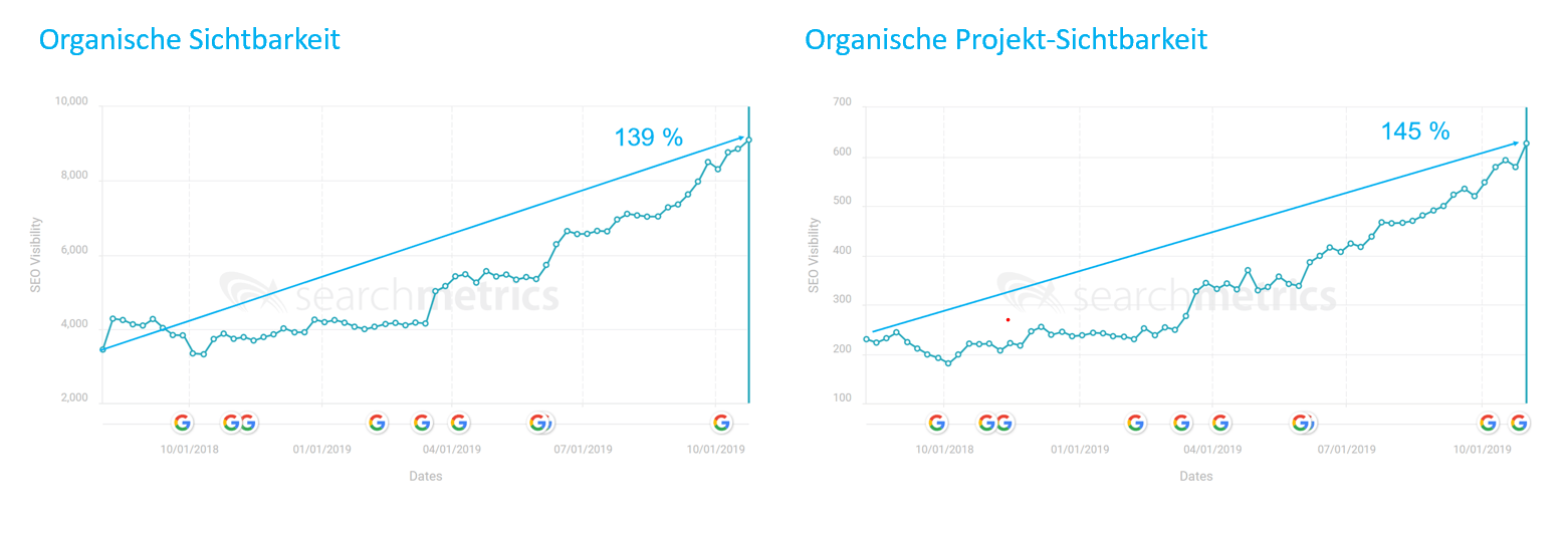 organische Visibilität Hirslanden Increase