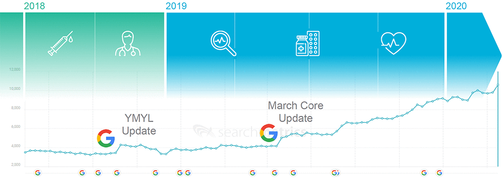 Positive Entwicklung der Sichtbarkeit der Hirslanden-Webseite bei Google.ch