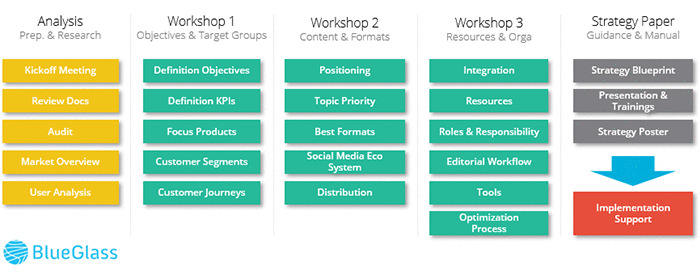 Workshop-Struktur für Erarbeitung einer Online Marketing Strategie durch BlueGlass Interactive