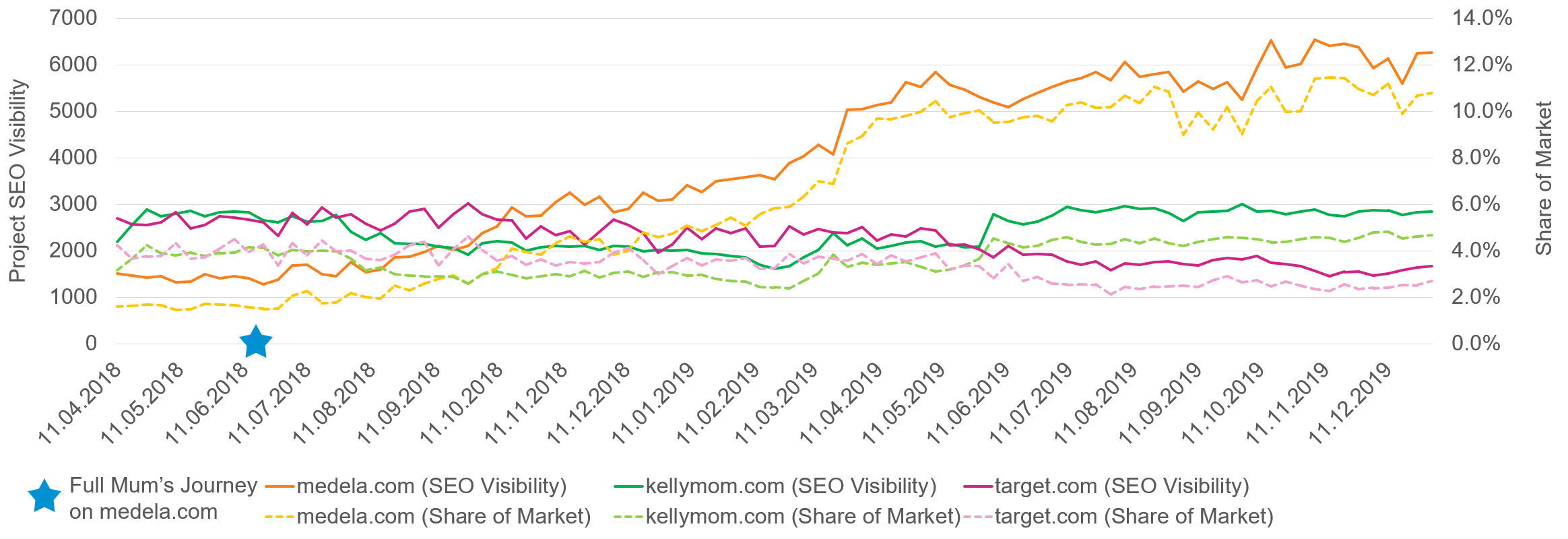 Entwicklung SEO-Visibilität und SEO-Marktanteil von medela.com in der USA