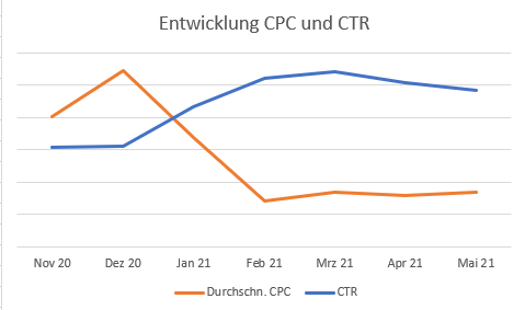 Clyde Click Through Rate Cost per Click Verlauf