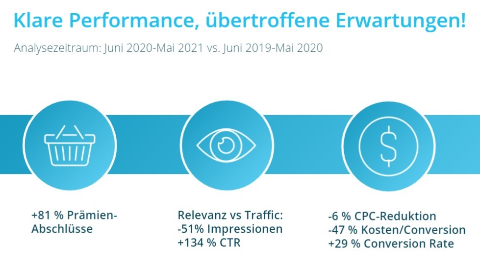 Resultate der BlueGlass-Kampagnen für KPT
