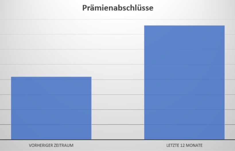 Höhere Prämienabschlüsse bei KPT nach optimierter Online-Kampagne von BlueGlass Interactive