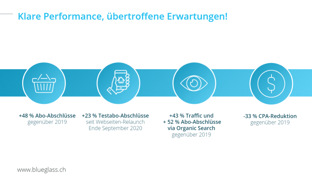 Resultate der BlueGlass Performance-Kampagnen für Mobility