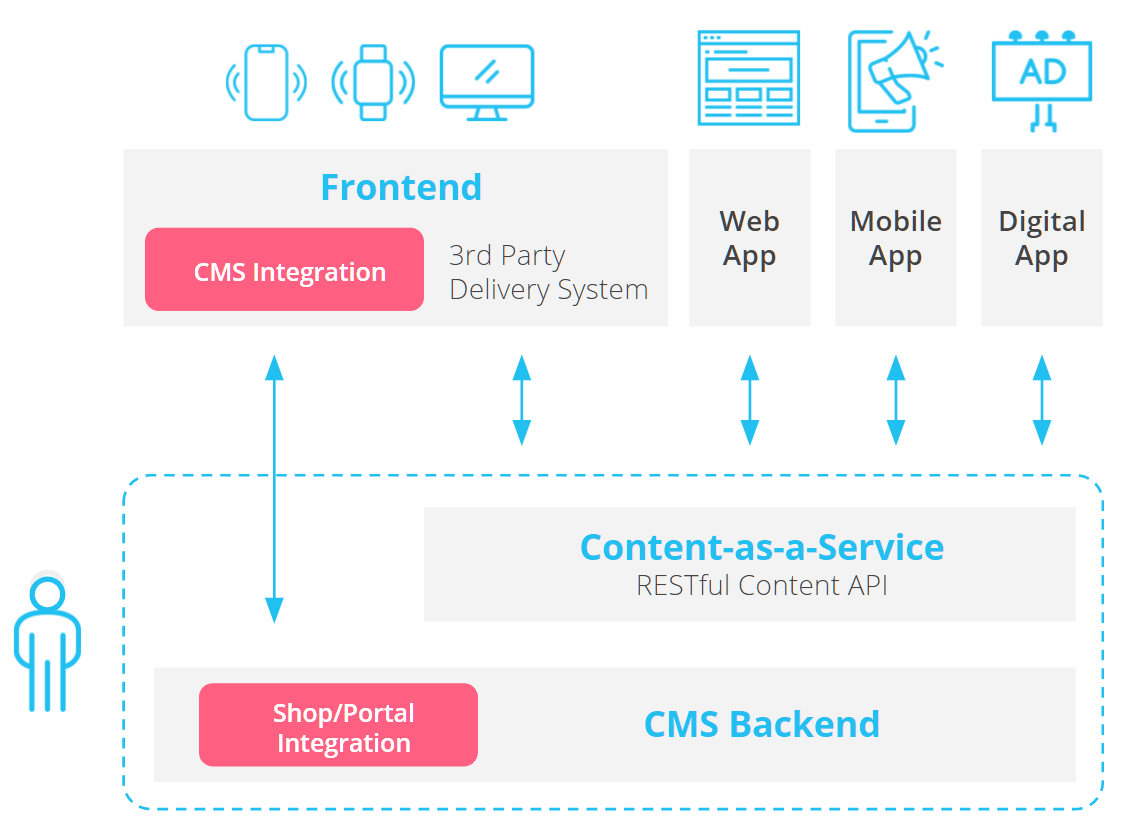 Schematische Darstellung des Zusammenspiels von Frontend und Backend